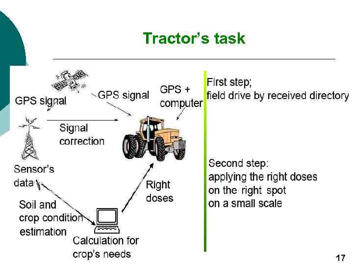 Tractor’s task 17 
