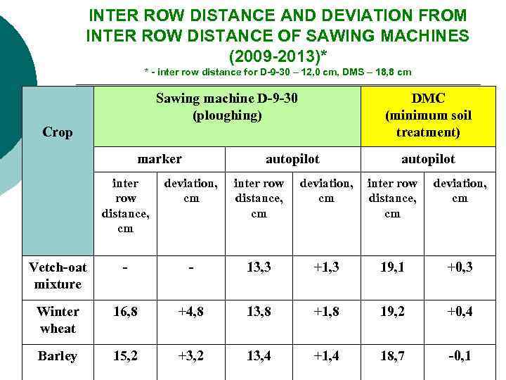 INTER ROW DISTANCE AND DEVIATION FROM INTER ROW DISTANCE OF SAWING MACHINES (2009 -2013)*