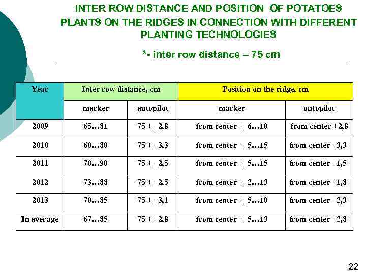 INTER ROW DISTANCE AND POSITION OF POTATOES PLANTS ON THE RIDGES IN CONNECTION WITH