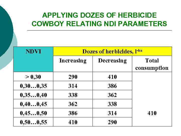 APPLYING DOZES OF HERBICIDE COWBOY RELATING NDI PARAMETERS NDVI > 0, 30… 0, 35…
