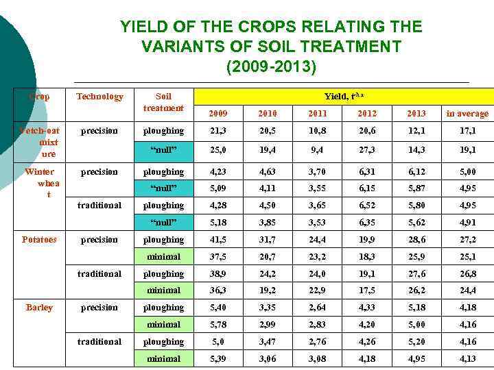 YIELD OF THE CROPS RELATING THE VARIANTS OF SOIL TREATMENT (2009 -2013) Crop Technology