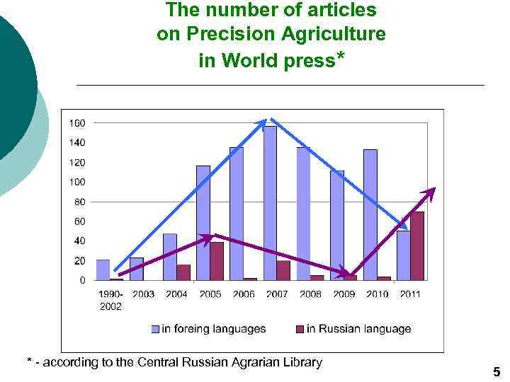 The number of articles on Precision Agriculture in World press* * - according to