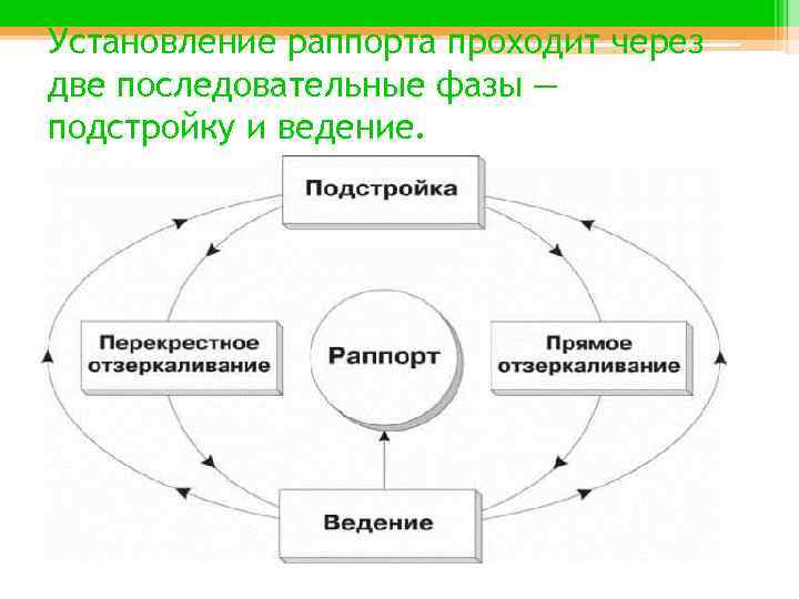 Установление раппорта проходит через две последовательные фазы — подстройку и ведение. 