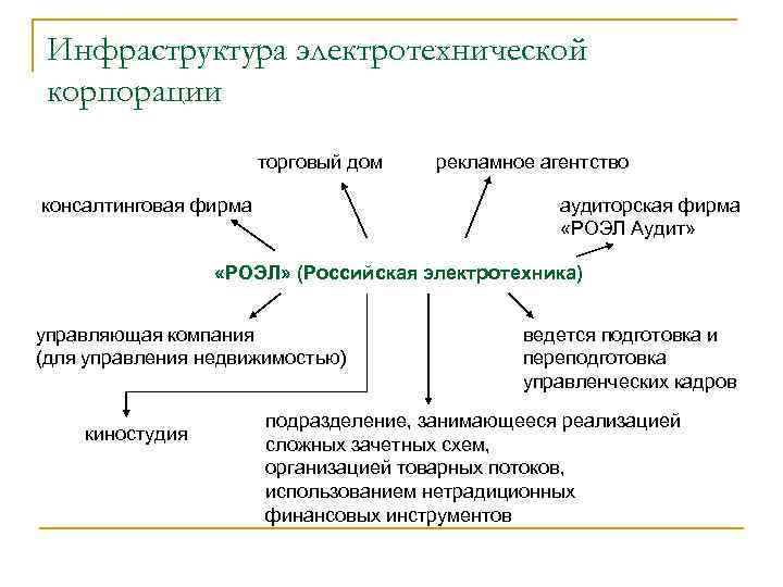 Инфраструктура электротехнической корпорации торговый дом консалтинговая фирма рекламное агентство аудиторская фирма «РОЭЛ Аудит» «РОЭЛ»