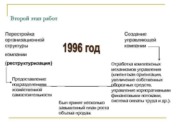 Организационная перестройка