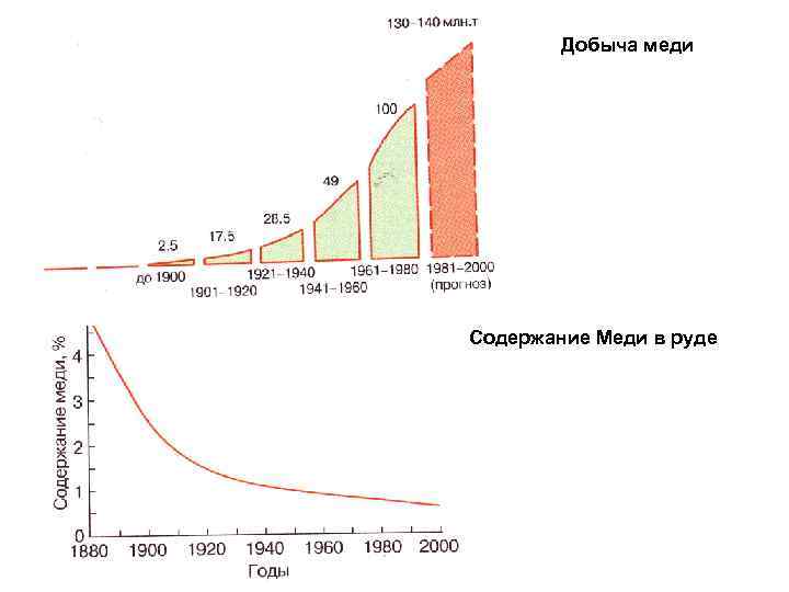 Добыча меди Содержание Меди в руде 