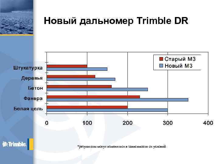 Новый дальномер Trimble DR *результаты могут изменяться в зависимости от условий 