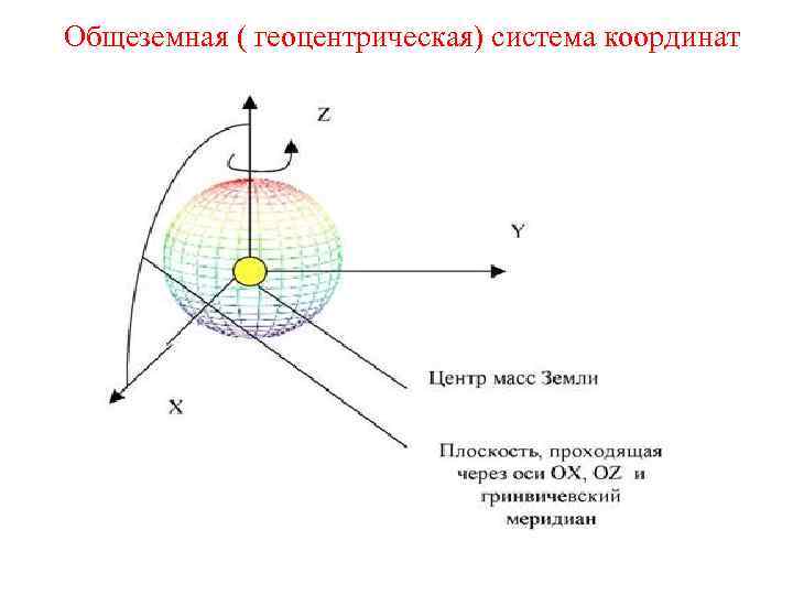 Система координат 1942 года схема развития сети методы создания