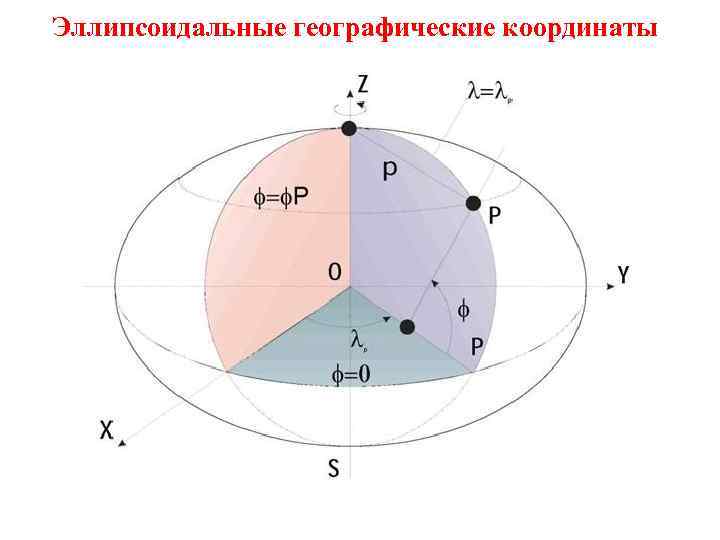 Эллипсоидальные географические координаты 