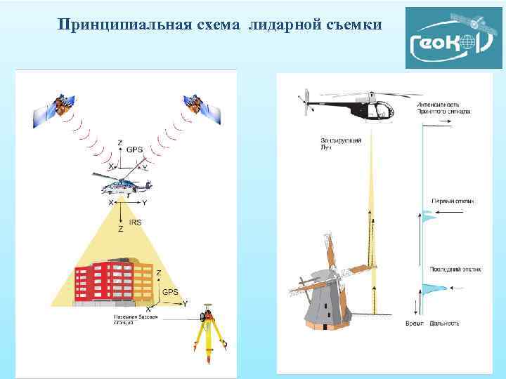 Способы воздушного. Наземное лазерное сканирование схема. Воздушное лазерное сканирование принцип. Схема воздушный лазерный сканер. Схема наземного лазерного сканера.