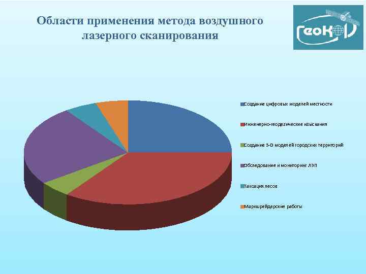 Области применения метода воздушного лазерного сканирования Создание цифровых моделей местности Инженерно-геодезические изыскания Создание 3