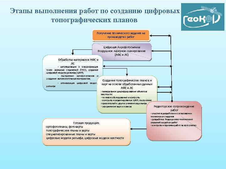 Этапы создания топографического плана