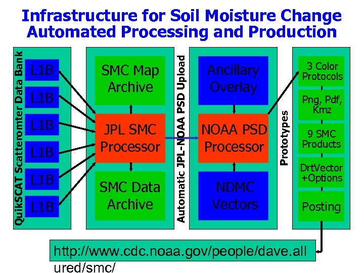 SMC Map Archive L 1 B JPL SMC Processor L 1 B SMC Data