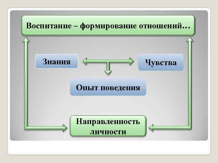 Воспитание – формирование отношений… Знания Чувства Опыт поведения Направленность личности 
