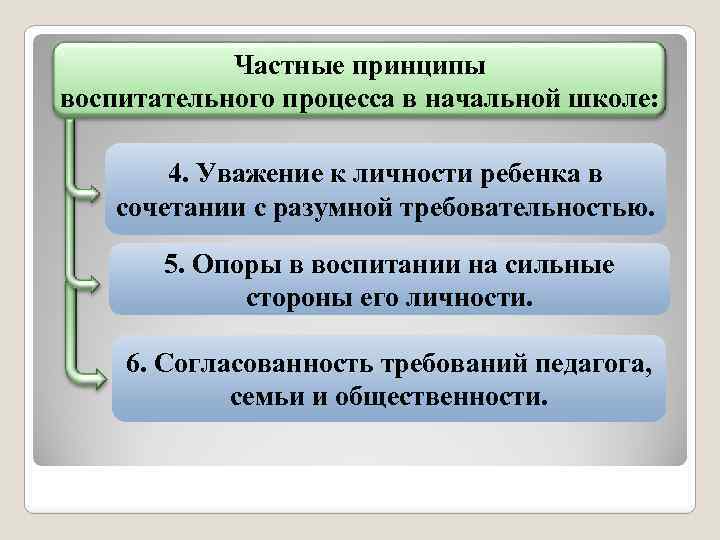 Частные принципы воспитательного процесса в начальной школе: 4. Уважение к личности ребенка в сочетании