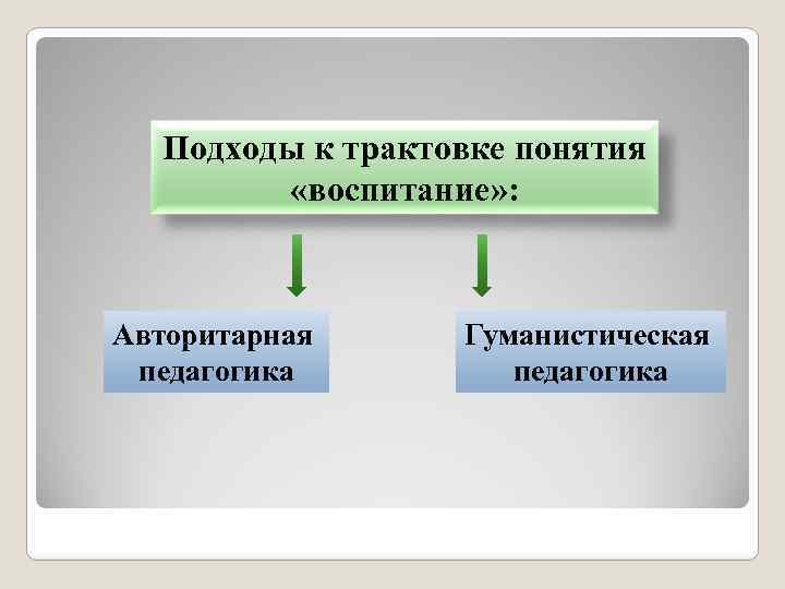 Подходы к трактовке понятия «воспитание» : Авторитарная педагогика Гуманистическая педагогика 