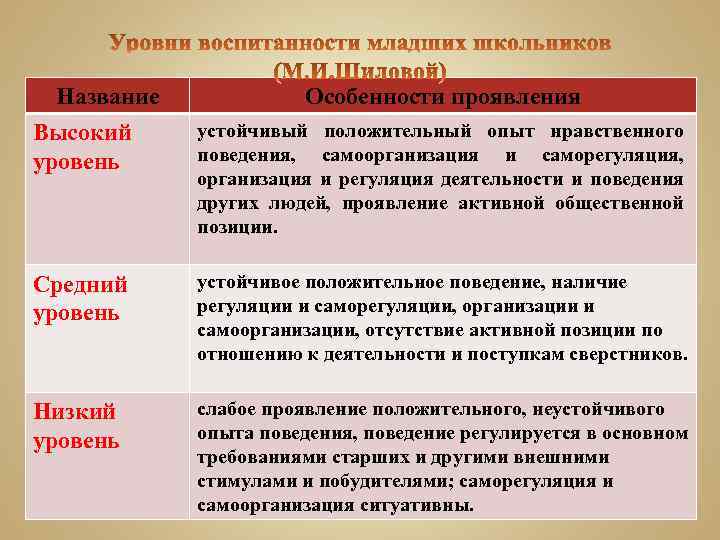 Название Высокий уровень Особенности проявления устойчивый положительный опыт нравственного поведения, самоорганизация и саморегуляция, организация