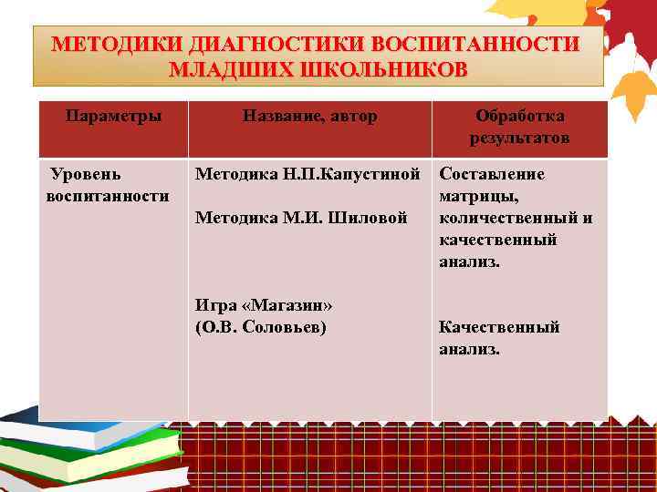 МЕТОДИКИ ДИАГНОСТИКИ ВОСПИТАННОСТИ МЛАДШИХ ШКОЛЬНИКОВ Параметры Уровень воспитанности Название, автор Обработка результатов Методика Н.