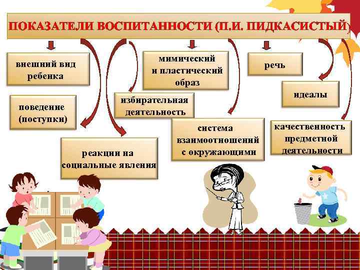 1 4 виды детей. Внешние критерии воспитанности. Критерии поведения дошкольника. Внешний вид показатель воспитанности. Схема поведения для детей.