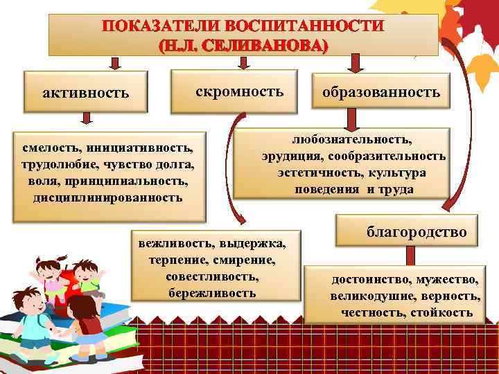 Лучше всего проявляет свою воспитанность. Показатели воспитанности личности. Критерии воспитанности личности. Показатели и критерии воспитанности школьников. Критерии оценки воспитанности человека.