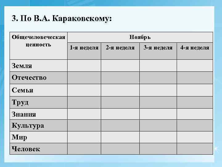 3. По В. А. Караковскому: Общечеловеческая ценность 1 -я неделя Земля Отечество Семья Труд
