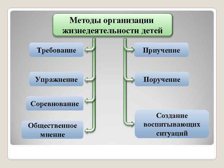 Методом воспитания призванного организовать образец деятельности поступков образа жизни является