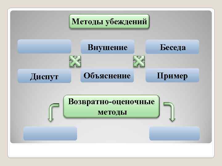 Методы убеждений Рассказ Внушение Диспут Беседа Объяснение Пример Возвратно-оценочные методы Поощрение Наказание 