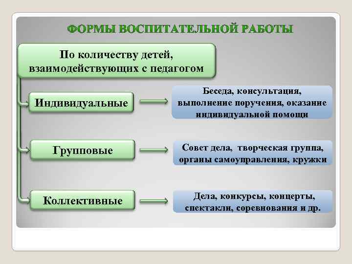 По количеству детей, взаимодействующих с педагогом Индивидуальные Беседа, консультация, выполнение поручения, оказание индивидуальной помощи