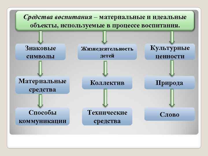 Средства воспитания – материальные и идеальные объекты, используемые в процессе воспитания. Жизнедеятельность детей Культурные