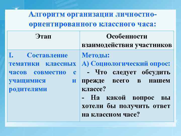 Алгоритм организации личностноориентированного классного часа: Этап Особенности взаимодействия участников I. Составление Методы: тематики классных