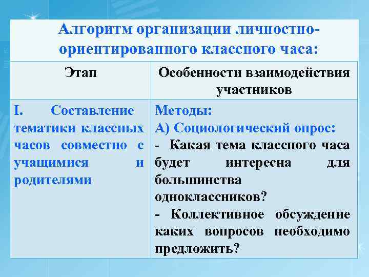 Алгоритм организации личностноориентированного классного часа: Этап Особенности взаимодействия участников I. Составление Методы: тематики классных