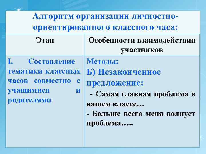 Алгоритм организации личностноориентированного классного часа: Этап Особенности взаимодействия участников Методы: I. Составление тематики классных