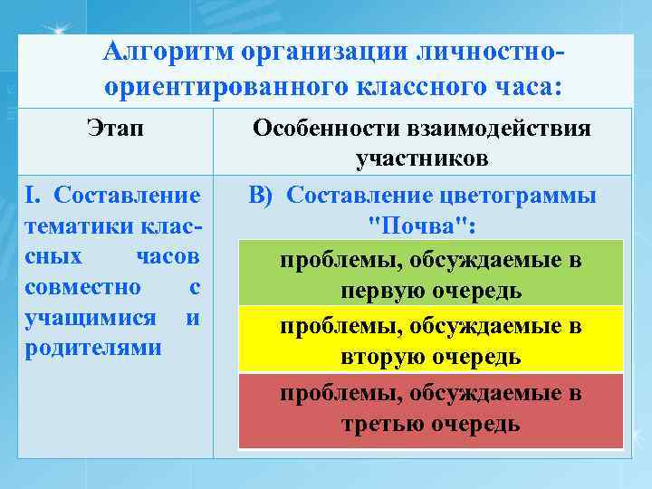 Алгоритм организации личностноориентированного классного часа: Этап I. Составление тематики классных часов совместно с учащимися