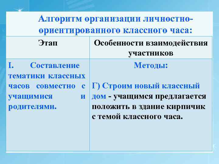 Алгоритм организации личностноориентированного классного часа: Этап Особенности взаимодействия участников Методы: I. Составление тематики классных
