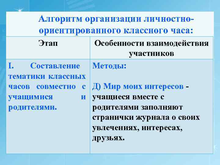 Алгоритм организации личностноориентированного классного часа: Этап Особенности взаимодействия участников Методы: I. Составление тематики классных