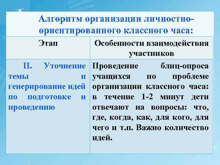 Алгоритм организации личностноориентированного классного часа: Этап II. Уточнение темы и генерирование идей по подготовке