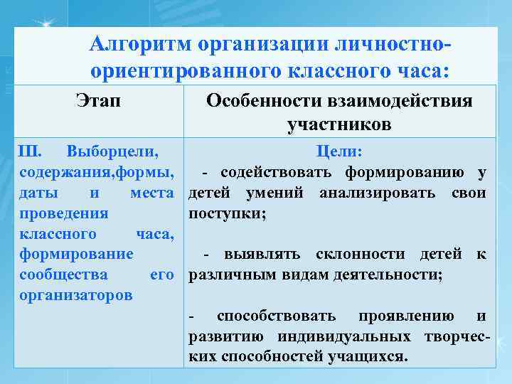 Алгоритм организации личностноориентированного классного часа: Этап Особенности взаимодействия участников III. Выбор ели, ц содержания,
