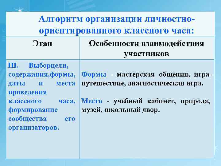 Алгоритм организации личностноориентированного классного часа: Этап III. Выбор ели, ц содержания, ормы, ф даты