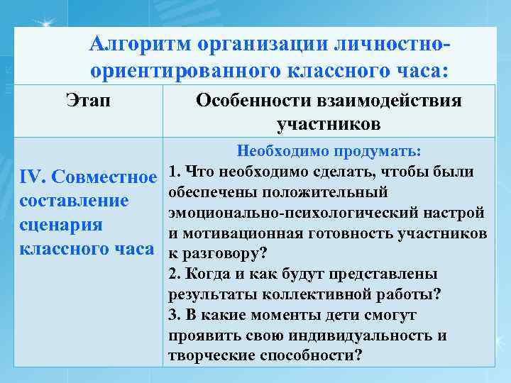 Алгоритм организации личностноориентированного классного часа: Этап Особенности взаимодействия участников Необходимо продумать: IV. Совместное 1.