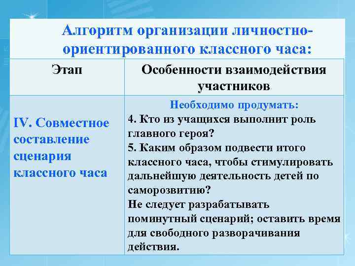 Алгоритм организации личностноориентированного классного часа: Этап IV. Совместное составление сценария классного часа Особенности взаимодействия