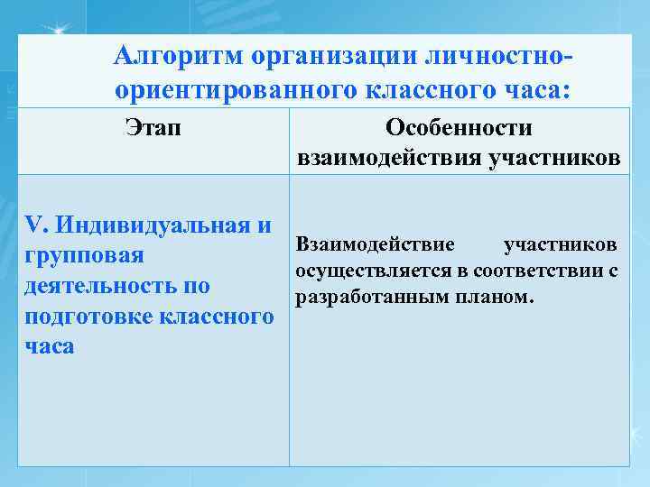 Алгоритм организации личностноориентированного классного часа: Этап Особенности взаимодействия участников V. Индивидуальная и Взаимодействие участников