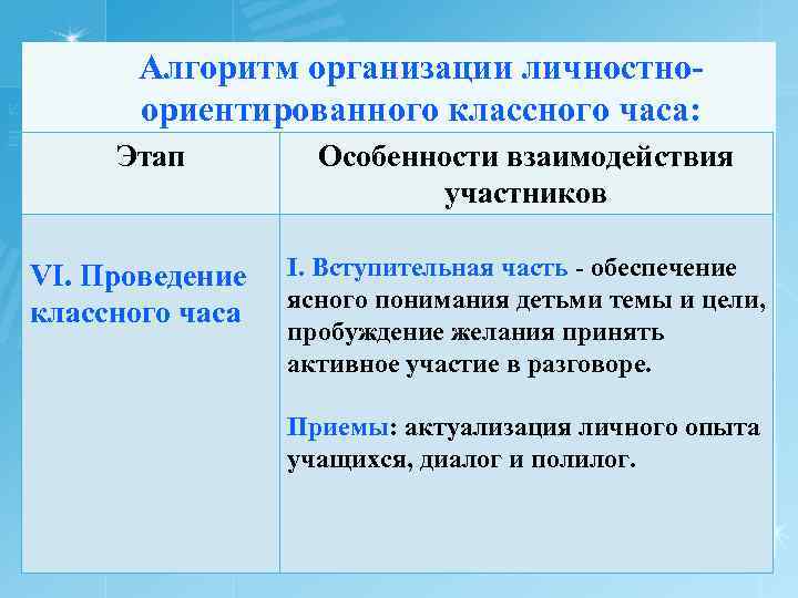 Алгоритм организации личностноориентированного классного часа: Этап VI. Проведение классного часа Особенности взаимодействия участников I.