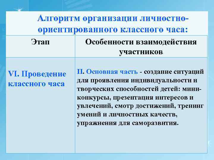 Алгоритм организации личностноориентированного классного часа: Этап VI. Проведение классного часа Особенности взаимодействия участников II.