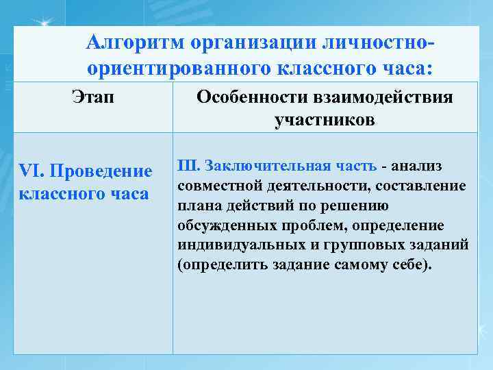 Алгоритм организации личностноориентированного классного часа: Этап VI. Проведение классного часа Особенности взаимодействия участников III.