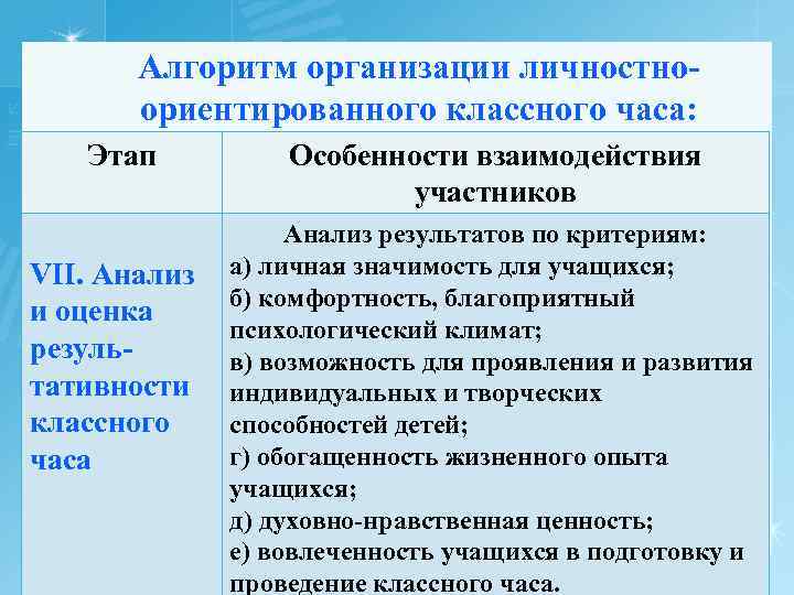Алгоритм организации личностноориентированного классного часа: Этап VII. Анализ и оценка результативности классного часа Особенности