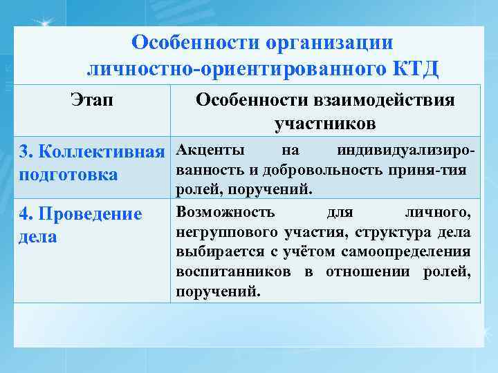 Особенности организации личностно-ориентированного КТД Этап Особенности взаимодействия участников на индивидуализиро 3. Коллективная Акценты ванность