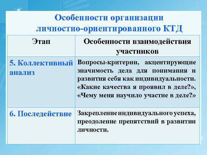 Особенности организации личностно-ориентированного КТД Этап Особенности взаимодействия участников 5. Коллективный Вопросы-критерии, акцентирующие значимость дела