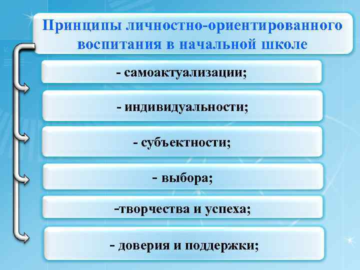 Принципы личностно-ориентированного воспитания в начальной школе - самоактуализации; - индивидуальности; - субъектности; - выбора;