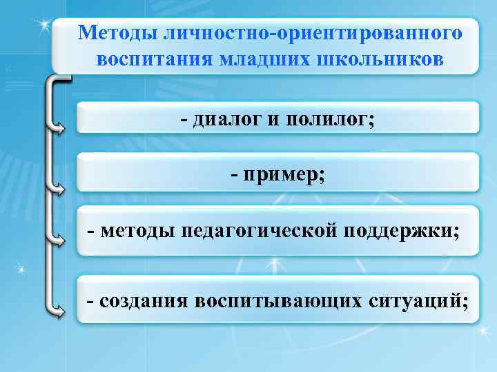 Методы личностно-ориентированного воспитания младших школьников - диалог и полилог; - пример; - методы педагогической