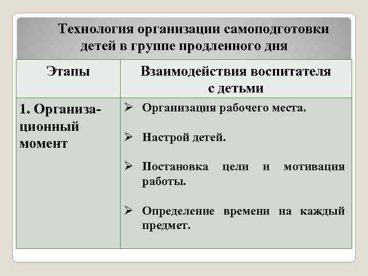Технология организации самоподготовки детей в группе продленного дня Этапы 1. Организа ционный момент Взаимодействия